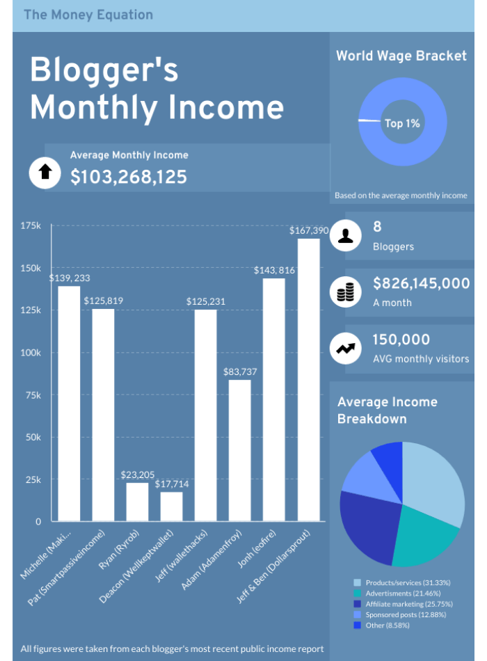 blogger monthly income statistics